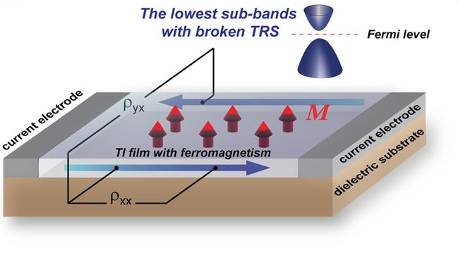 “量子反常霍尔效应的实验发现”<BR>获国家自然凯发k8奖一等奖